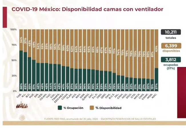 #Video México supera los 40 mil muertos por COVID-19; en las últimas horas se reportaron 6, 859 nuevos casos y 915 defunciones - co210720204