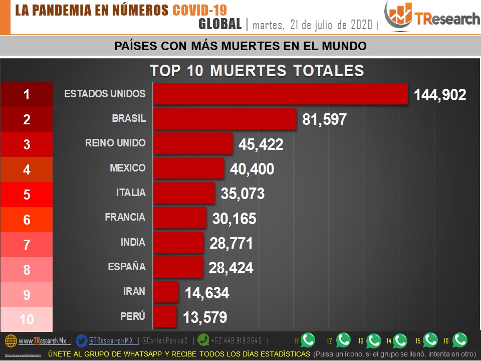 #Video México supera los 40 mil muertos por COVID-19; en las últimas horas se reportaron 6, 859 nuevos casos y 915 defunciones - co210720205