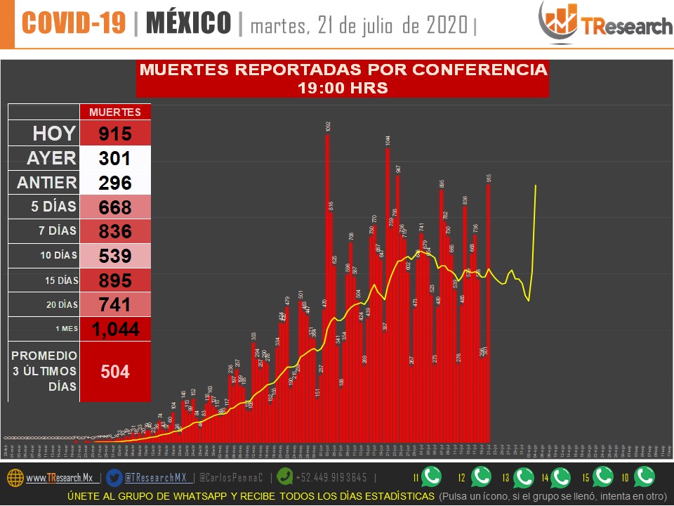 #Video México supera los 40 mil muertos por COVID-19; en las últimas horas se reportaron 6, 859 nuevos casos y 915 defunciones - co210720206