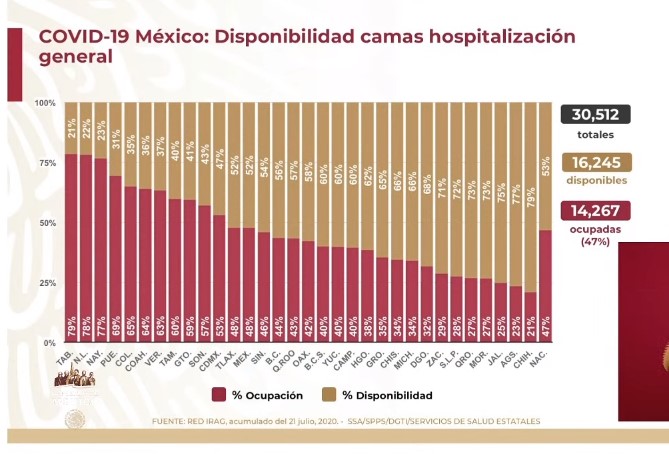 #Video México registra en las últimas 24 horas 6 mil 019 nuevos casos y 790 defunciones por COVID-19 - co220720203