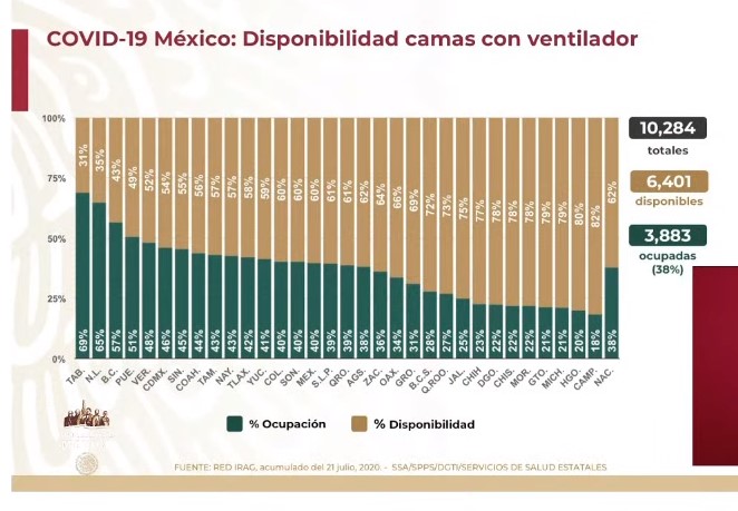 #Video México registra en las últimas 24 horas 6 mil 019 nuevos casos y 790 defunciones por COVID-19 - co220720204