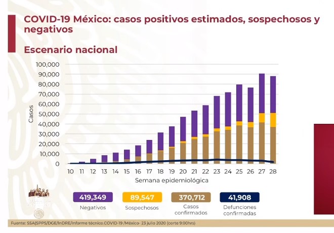 #Video El mayor día de contagios: se registraron 8 mil 438 nuevos casos y 718 defunciones por COVID-19 en México - co230720201