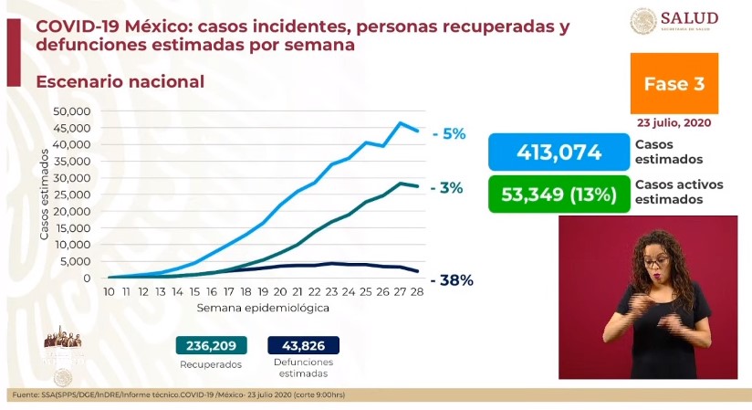 #Video El mayor día de contagios: se registraron 8 mil 438 nuevos casos y 718 defunciones por COVID-19 en México - co230720202