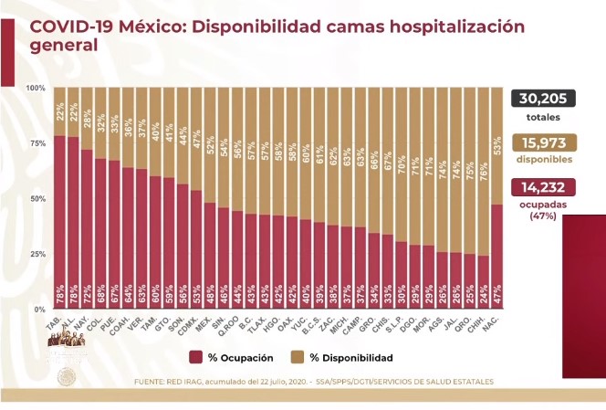 #Video El mayor día de contagios: se registraron 8 mil 438 nuevos casos y 718 defunciones por COVID-19 en México - co230720203
