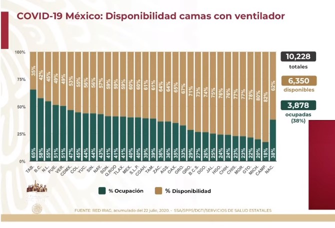 #Video El mayor día de contagios: se registraron 8 mil 438 nuevos casos y 718 defunciones por COVID-19 en México - co230720205