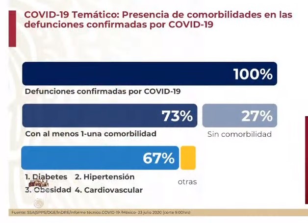 #Video El mayor día de contagios: se registraron 8 mil 438 nuevos casos y 718 defunciones por COVID-19 en México - co230720206