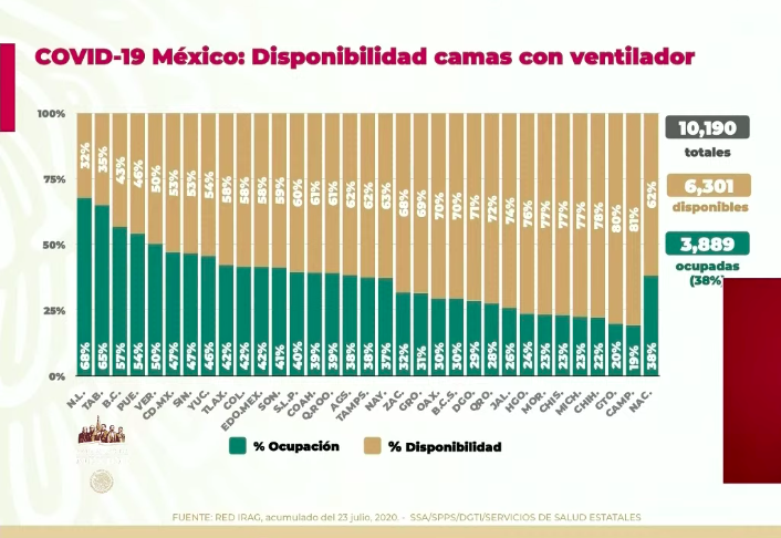 #Video Tercer día de mayor contagios en México; en las últimas horas se registraron 7, 573 casos y 737 defunciones por COVID-19 - co240720202