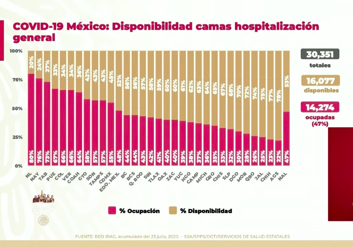 #Video Tercer día de mayor contagios en México; en las últimas horas se registraron 7, 573 casos y 737 defunciones por COVID-19 - co240720203