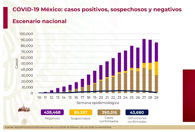 #Video En las últimas 24 horas México registró 5 mil 480 nuevos casos y 306 defunciones por COVID-19 - co260720201