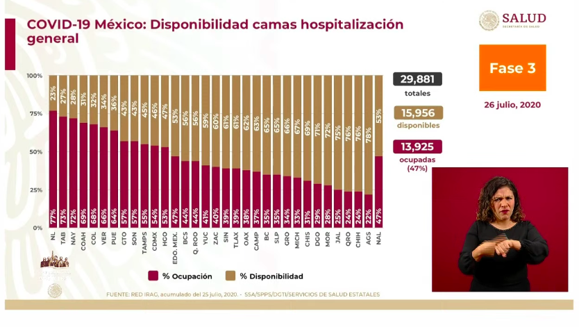 #Video En las últimas 24 horas México registró 5 mil 480 nuevos casos y 306 defunciones por COVID-19 - co260720202
