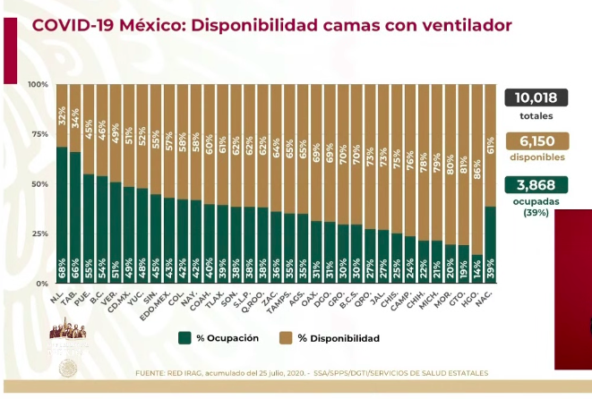 #Video En las últimas 24 horas México registró 5 mil 480 nuevos casos y 306 defunciones por COVID-19 - co260720203