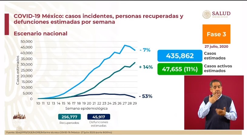 #Video México supera las 44 mil defunciones por COVID-19; en las últimas horas se registraron 4,973 casos y 342 defunciones - co270720202
