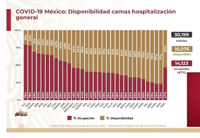 #Video México supera las 44 mil defunciones por COVID-19; en las últimas horas se registraron 4,973 casos y 342 defunciones - co270720203