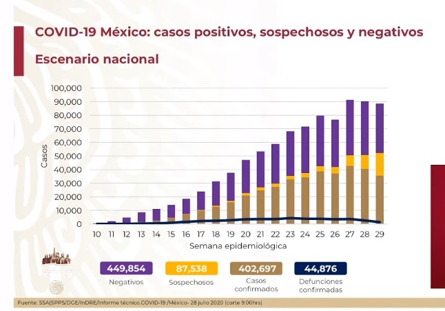 #Video México registra en las últimas 24 horas 7 mil 208 nuevos casos y 854 defunciones por COVID-19 - co280720201