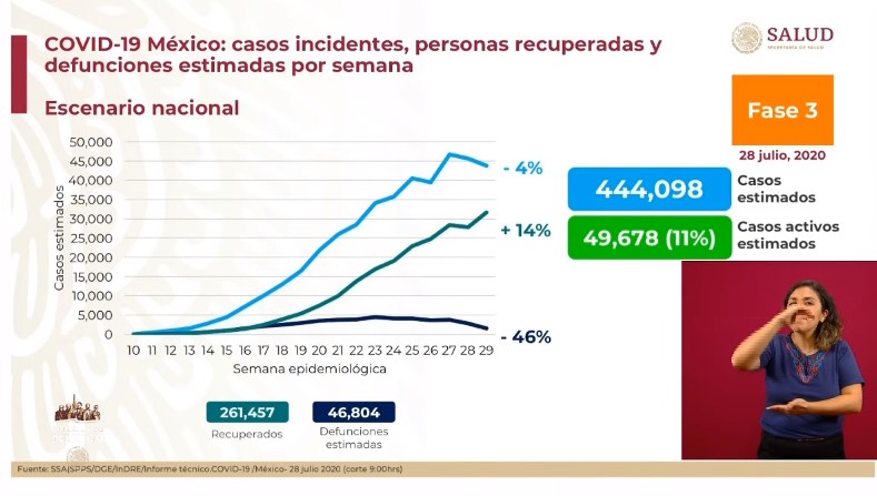 #Video México registra en las últimas 24 horas 7 mil 208 nuevos casos y 854 defunciones por COVID-19 - co280720202