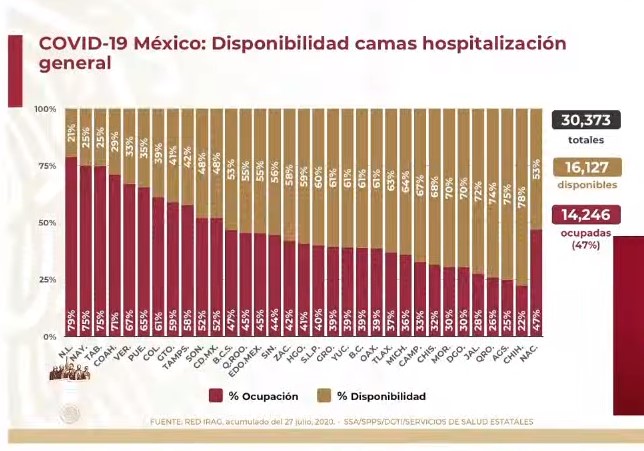 #Video México registra en las últimas 24 horas 7 mil 208 nuevos casos y 854 defunciones por COVID-19 - co280720203