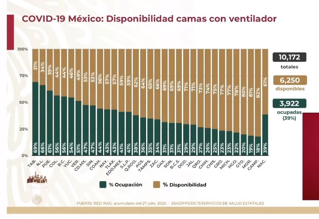 #Video México registra en las últimas 24 horas 7 mil 208 nuevos casos y 854 defunciones por COVID-19 - co280720204