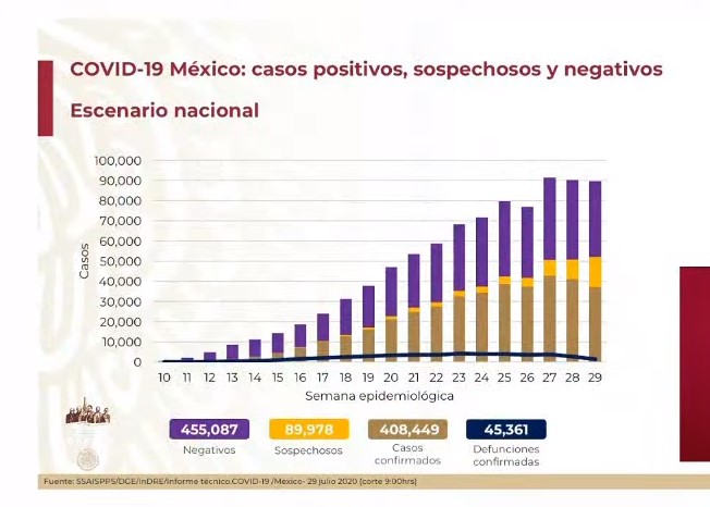 #Video En las últimas 24 horas México registró 5 mil 752 nuevos casos y 485 defunciones por COVID-19 - co290720201