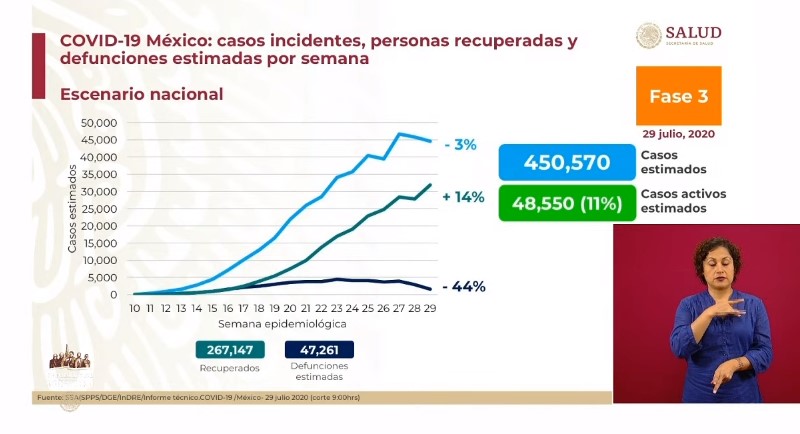 #Video En las últimas 24 horas México registró 5 mil 752 nuevos casos y 485 defunciones por COVID-19 - co290720202
