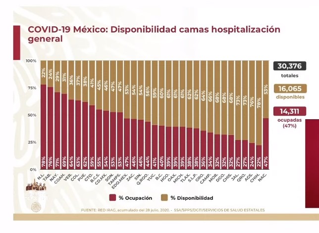 #Video En las últimas 24 horas México registró 5 mil 752 nuevos casos y 485 defunciones por COVID-19 - co290720203