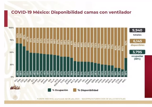 #Video En las últimas 24 horas México registró 5 mil 752 nuevos casos y 485 defunciones por COVID-19 - co290720204