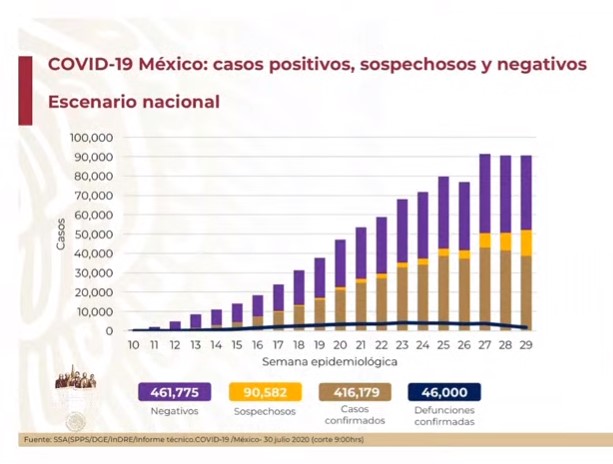 México alcanza las 46 mil defunciones por COVID-19; en las últimas horas se registraron 7, 730 contagios - co300720201