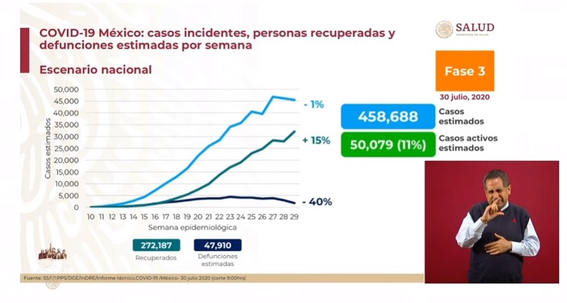 México alcanza las 46 mil defunciones por COVID-19; en las últimas horas se registraron 7, 730 contagios - co300720202