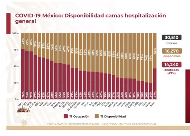 México alcanza las 46 mil defunciones por COVID-19; en las últimas horas se registraron 7, 730 contagios - co300720203