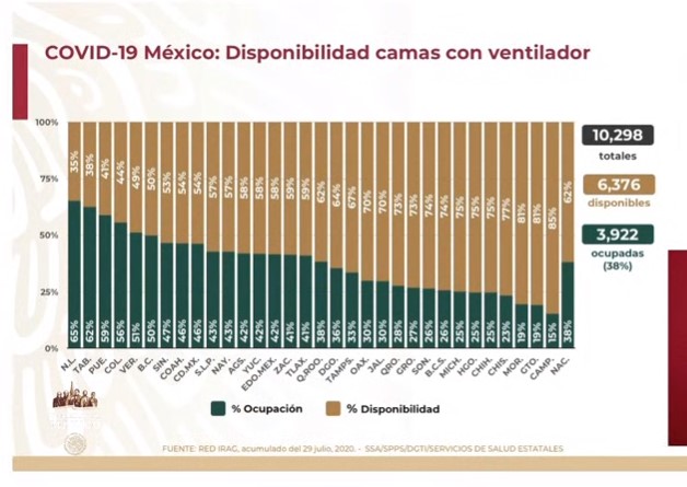 México alcanza las 46 mil defunciones por COVID-19; en las últimas horas se registraron 7, 730 contagios - co300720204