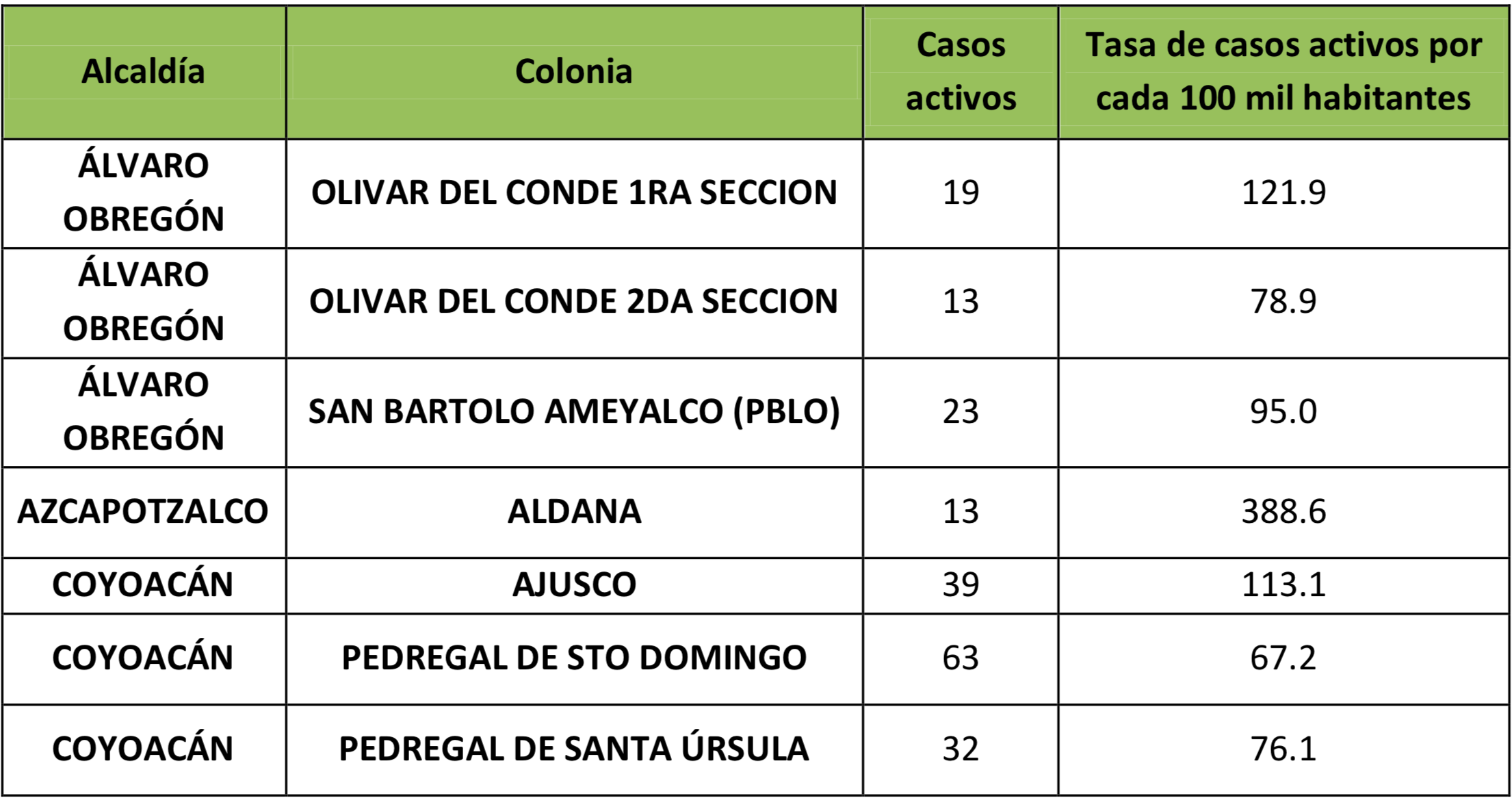 Las colonias en la Ciudad de México en semáforo rojo por COVID-19 - colonias-ciudad-de-mexico