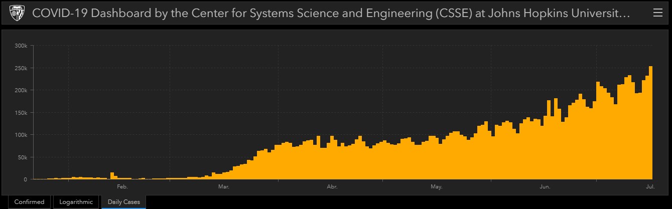 El mundo supera los 14 millones de casos de COVID-19 - com17072020