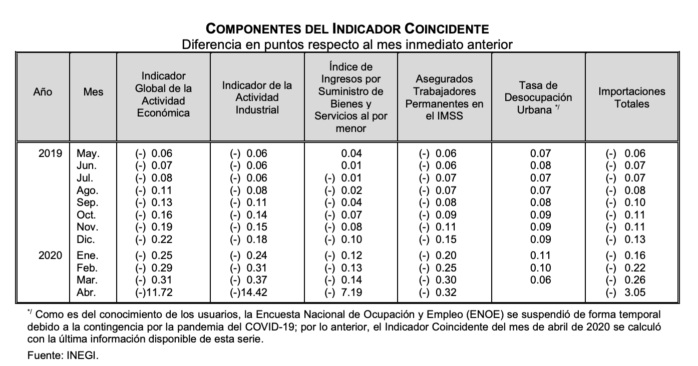 Indicadores Cíclicos reflejan fuerte contracción de economía mexicana en abril y mayo: Inegi - componentes-del-indicador-abril