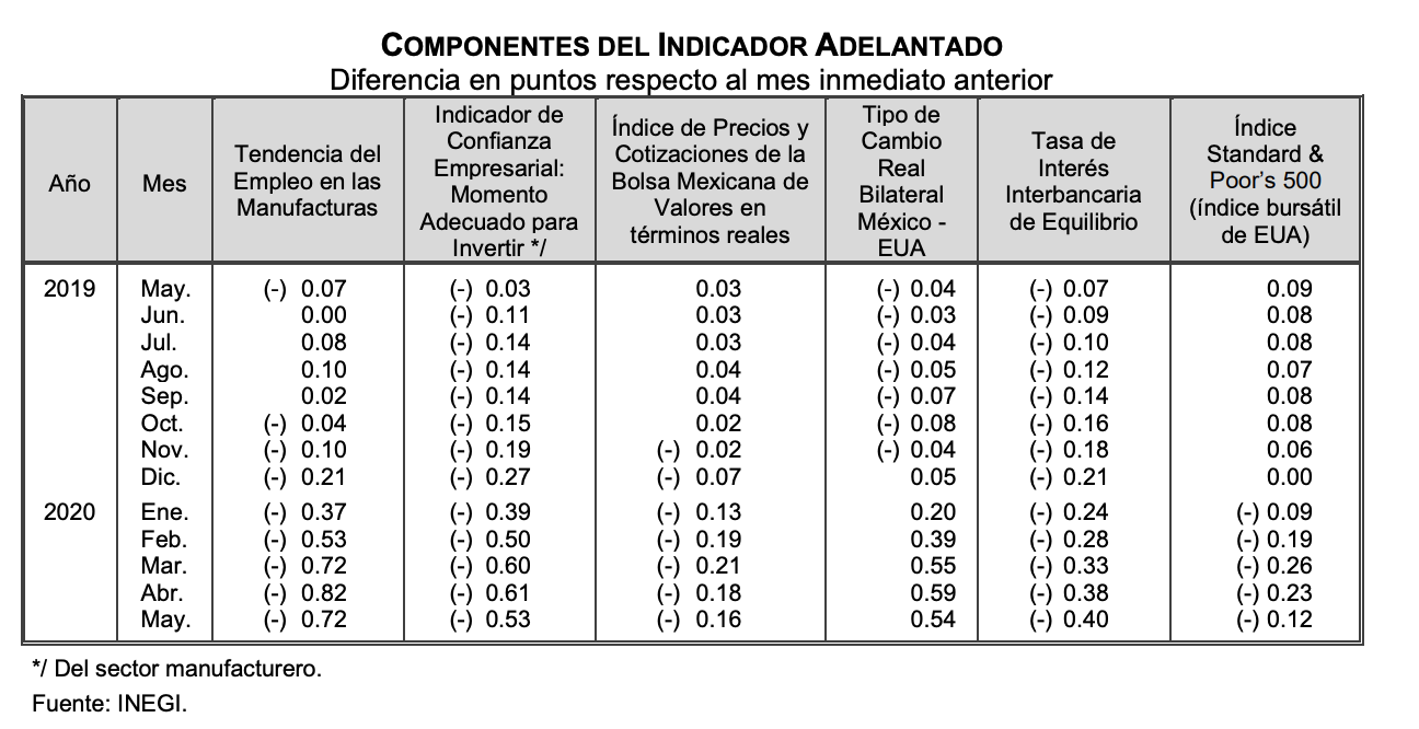 Indicadores Cíclicos reflejan fuerte contracción de economía mexicana en abril y mayo: Inegi - componentes-del-indicador-mayo