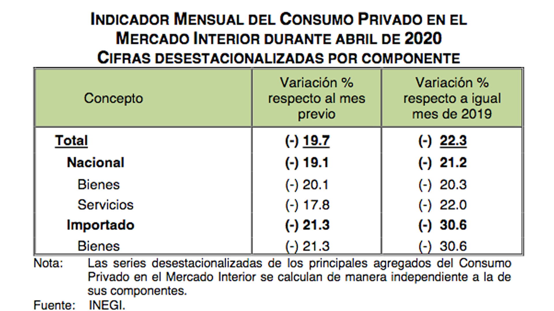Consumo Privado cae en abril; se ubica en niveles no vistos desde 2009 - consumo-privado-abril-2020