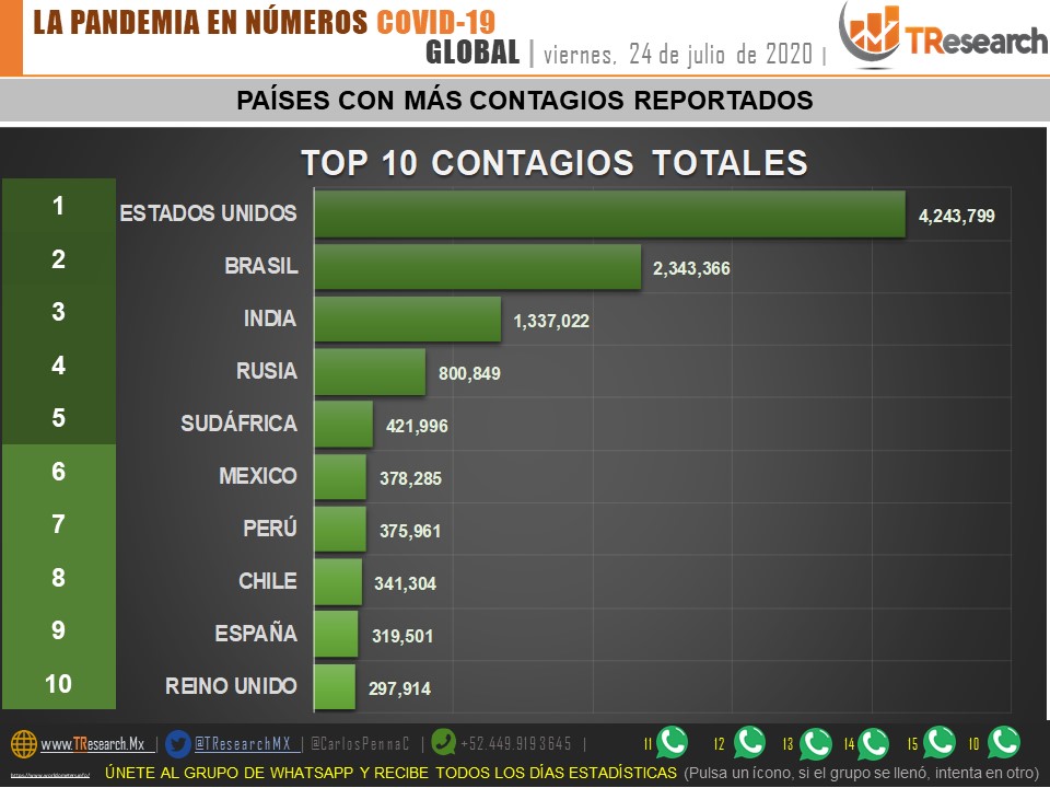 #Video Tercer día de mayor contagios en México; en las últimas horas se registraron 7, 573 casos y 737 defunciones por COVID-19 - cov240720201