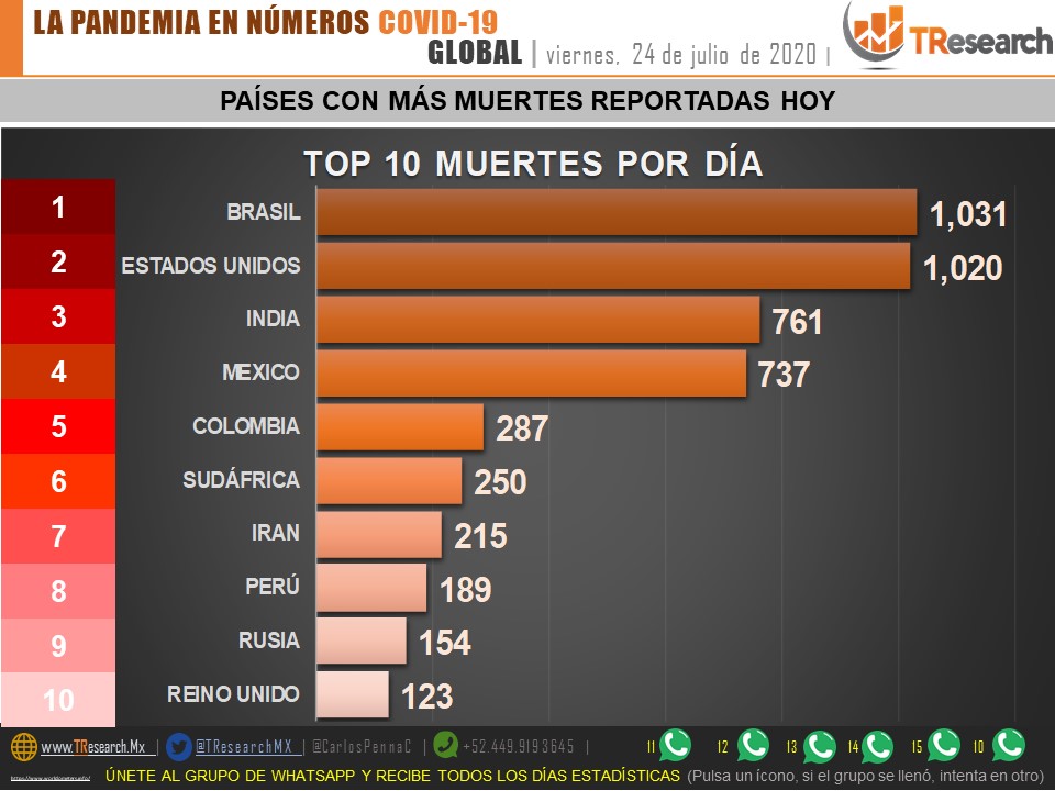 #Video Tercer día de mayor contagios en México; en las últimas horas se registraron 7, 573 casos y 737 defunciones por COVID-19 - cov240720202