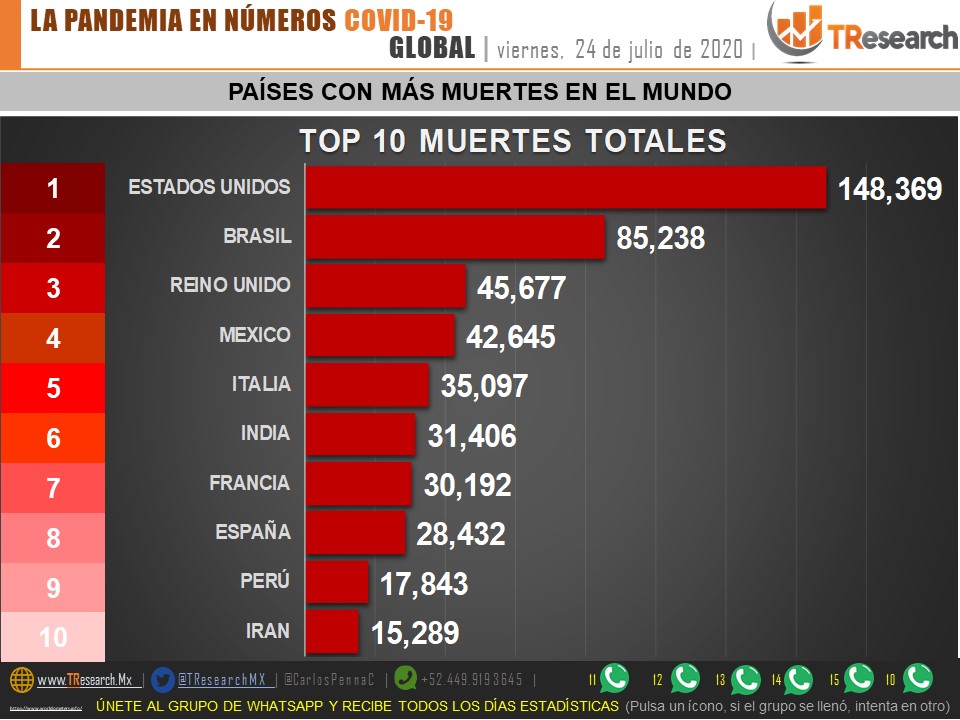 #Video Tercer día de mayor contagios en México; en las últimas horas se registraron 7, 573 casos y 737 defunciones por COVID-19 - cov240720203