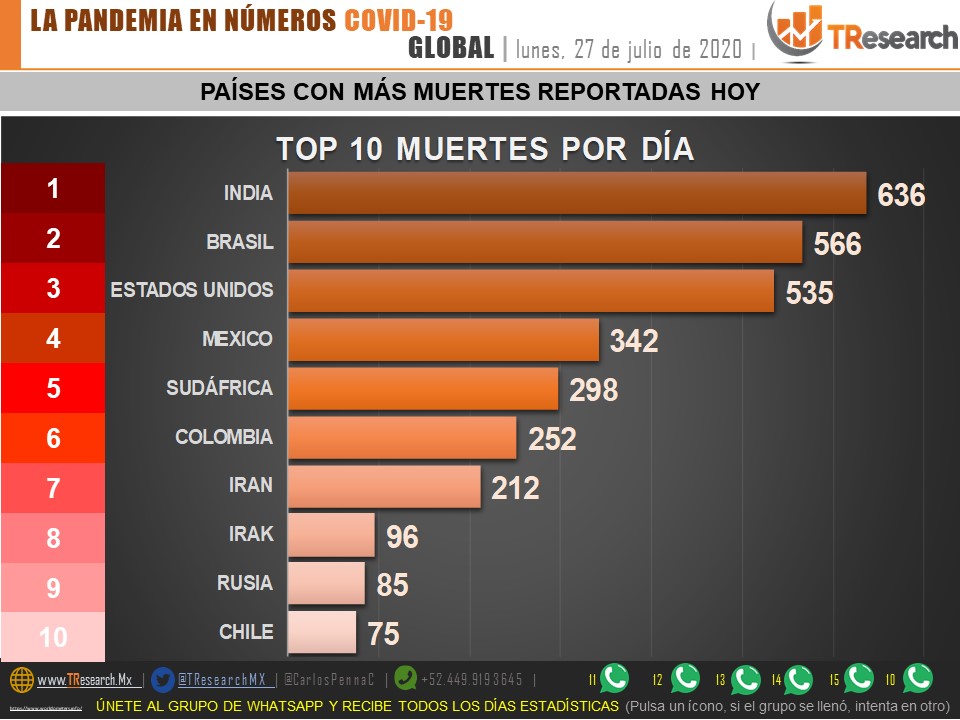 #Video México supera las 44 mil defunciones por COVID-19; en las últimas horas se registraron 4,973 casos y 342 defunciones - cov270720202