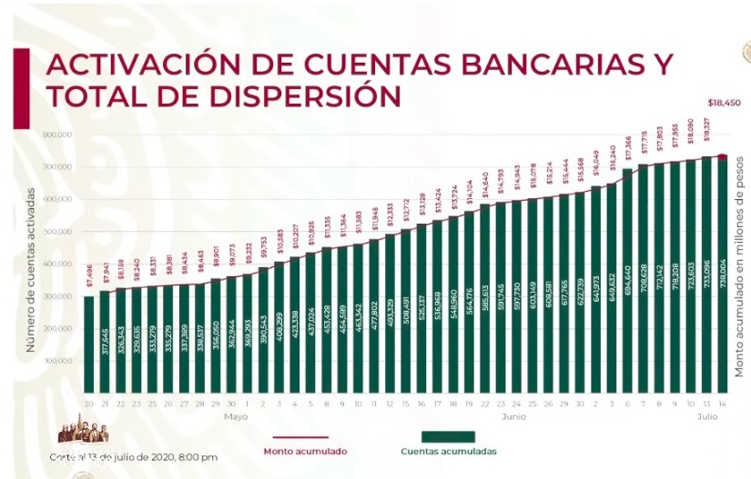 #EnVivo Se han dispersado recursos de 738 mil 004 créditos - creditos-a-la-palabra