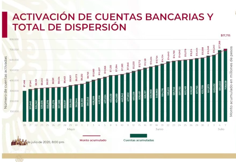Se han dispersado recursos de 708 mil 628 créditos a la palabra - creditos-a-la-palabra