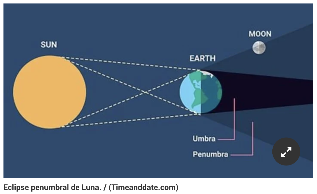 La hora de máximo esplendor en México del eclipse 'Luna de Trueno' de este 4 de julio - eclipse-penumbral