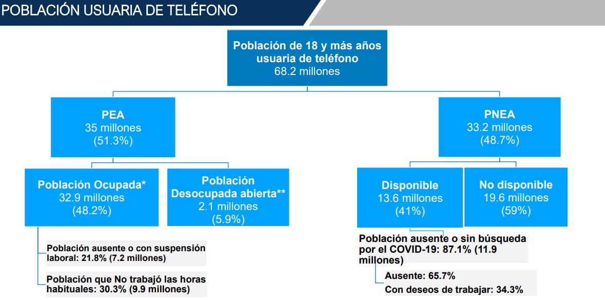 Más de 15 millones de mexicanos sin empleo en medio de la pandemia - encuesta-telefonica-sobre-covid-19-y-mercado-laboral