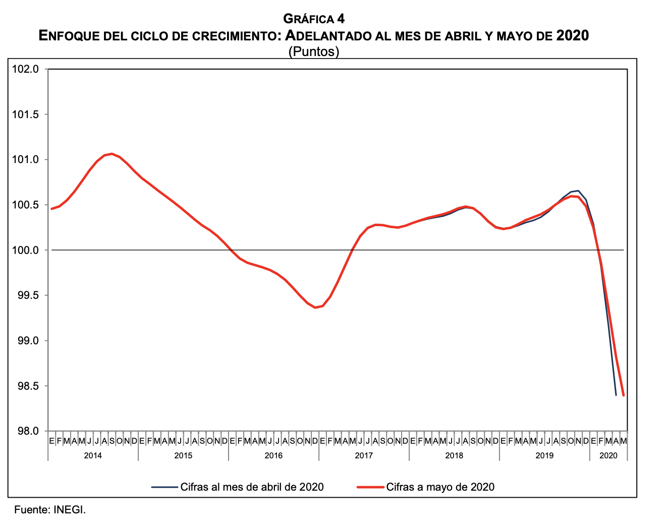 Indicadores Cíclicos reflejan fuerte contracción de economía mexicana en abril y mayo: Inegi - enfoque-del-ciclo-de-crecimiento-2