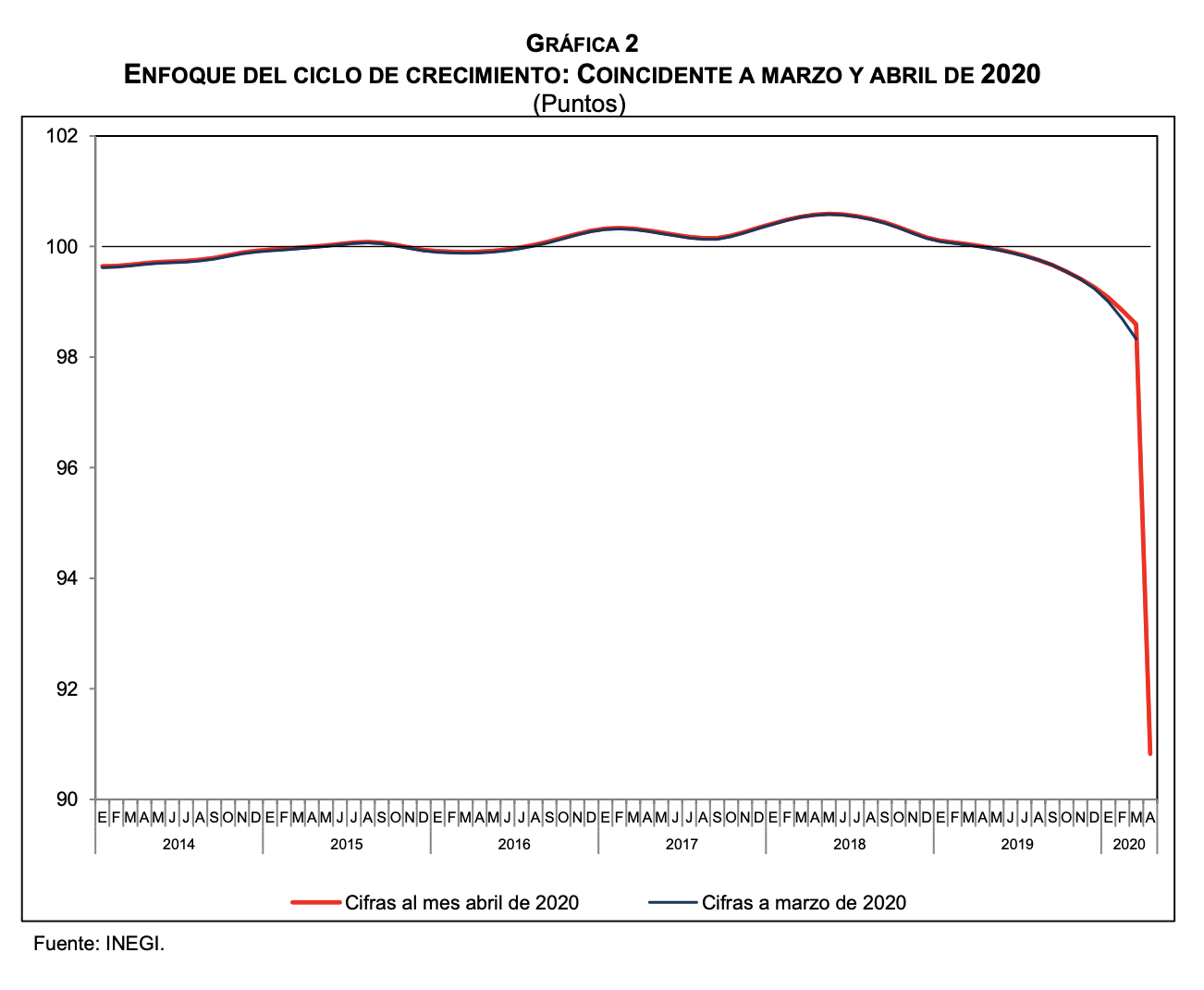 Indicadores Cíclicos reflejan fuerte contracción de economía mexicana en abril y mayo: Inegi - enfoque-del-ciclo-de-crecimiento