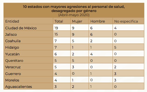 En lo que va de cuarentena por COVID-19 han desaparecido 709 personas, confirma Segob - estados-con-mayor-ataques-contra-personal-de-salud