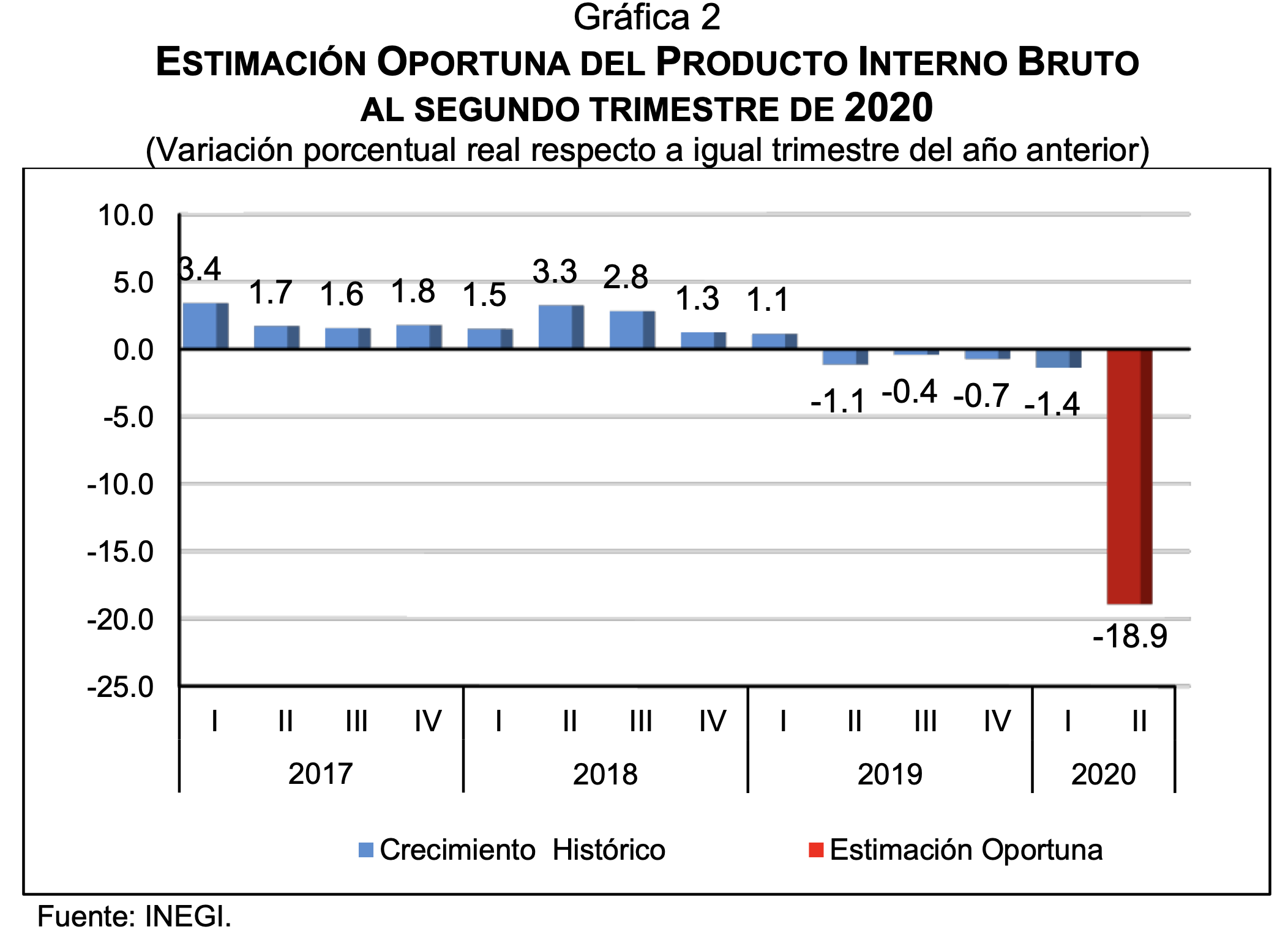 COVID-19 hunde el PIB de una economía mexicana que ya estaba enferma - estimacion-oportuna-del-pib-al-segundo-trimestre-de-2020