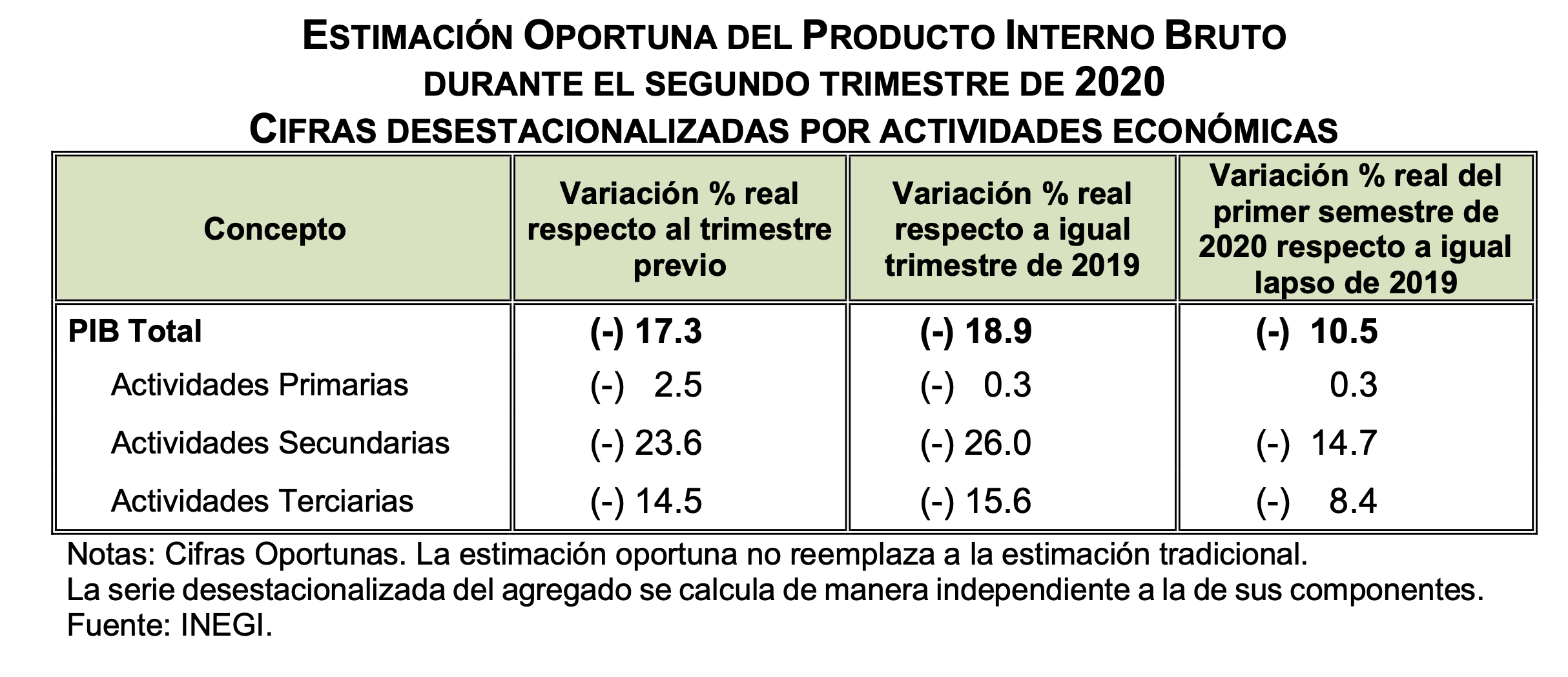 COVID-19 hunde el PIB de una economía mexicana que ya estaba enferma - estimacion-oportuna-del-pib-durante-segundo-trimestre-de-2020-cifras-desestacionalizadas-por-actividades-economicas
