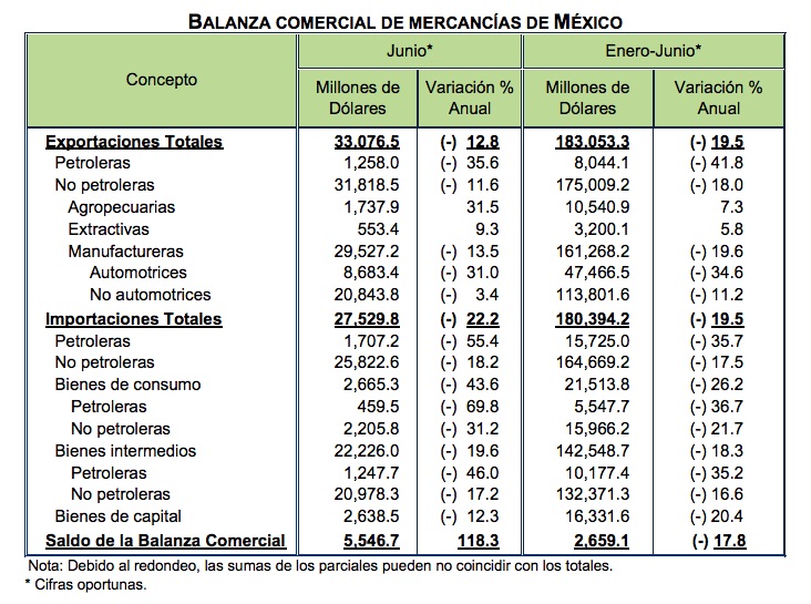 Exportaciones caen 19.5 por ciento en el primer semestre de 2020 - exportaciones-e-importaciones-en-mexico