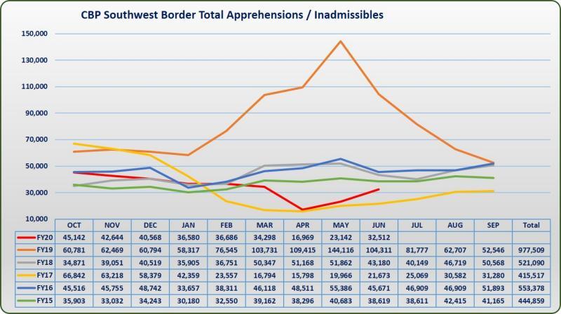 Aumentan 40 por ciento detenciones de migrantes en junio, revela CBP - fy20-jun-swb-migration-graphic