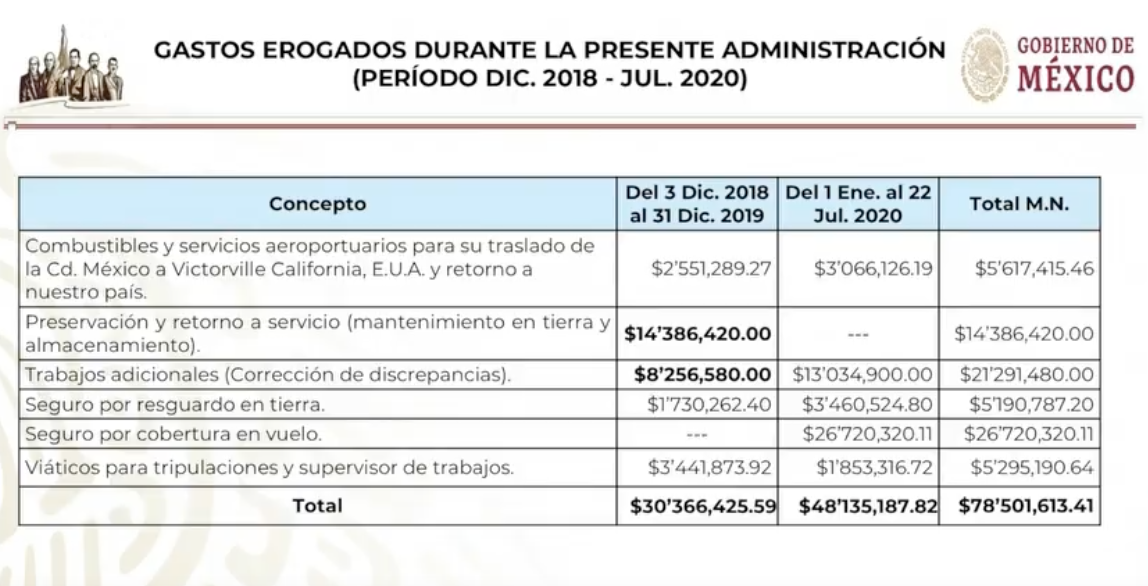 Gastan en sexenio pasado 408.4 mdp en el avión presidencial - gastos-avion-presidencial-amlo-2028-jul-2020